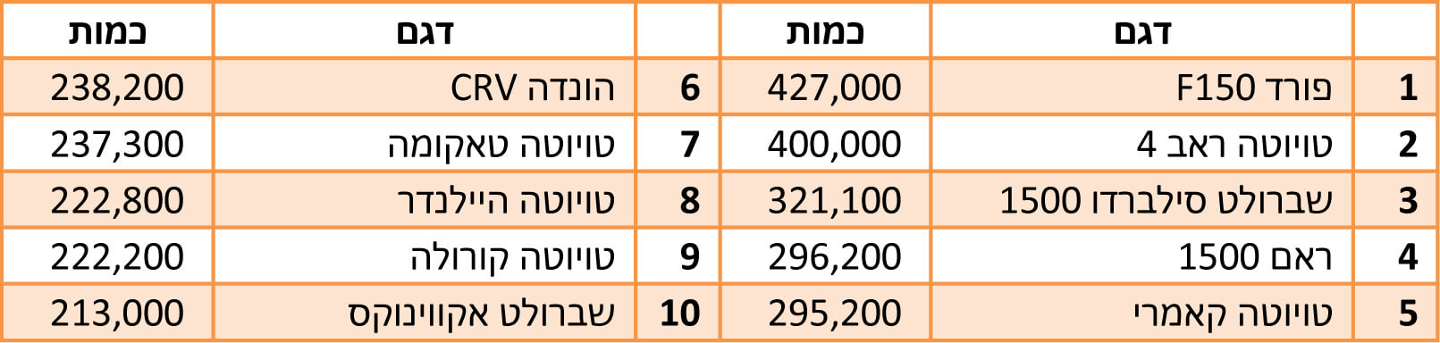טבלת סיכום מכירות 2022 - ארה
